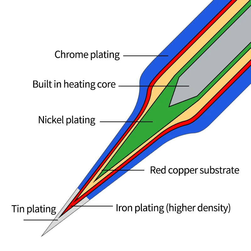 C210 Replacement Soldering Iron Tips For Micro Soldering SMD Rework  5